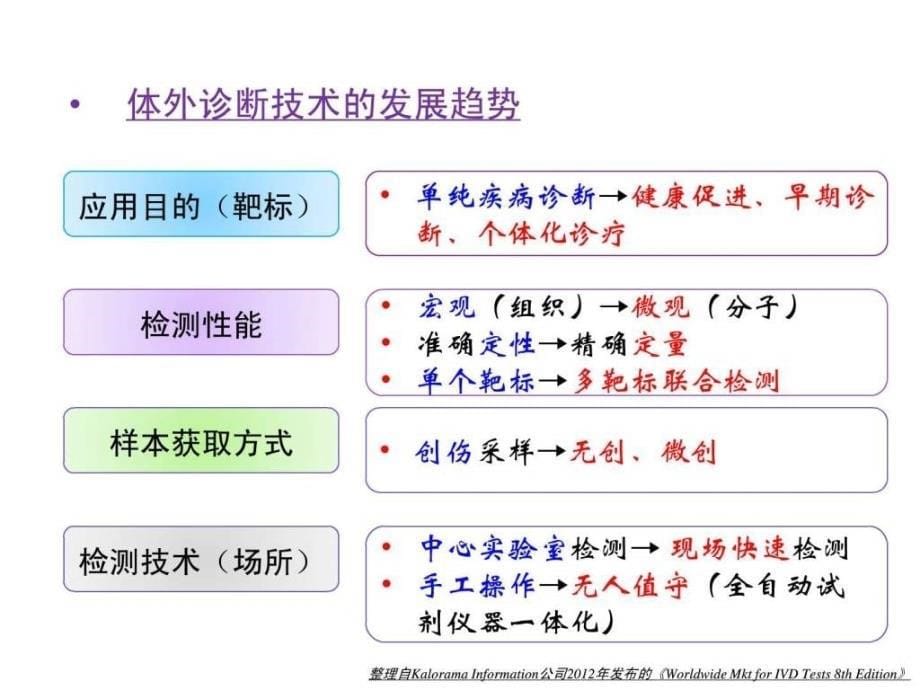 中国体外诊断技术的发展与创新.ppt_第5页