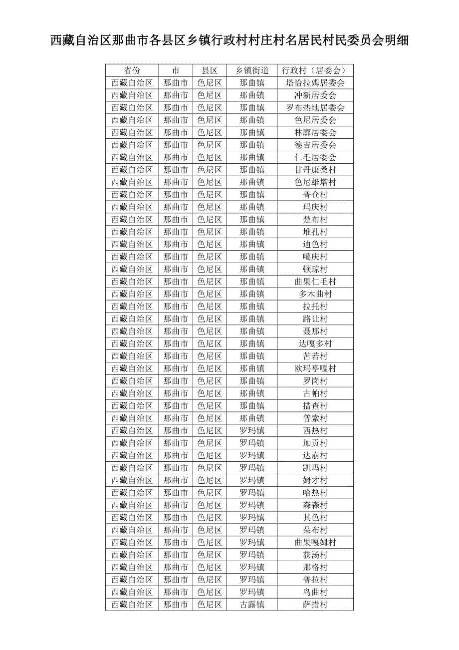 那曲市各县区乡镇行政村村庄村名居民村民委员会明细_第1页