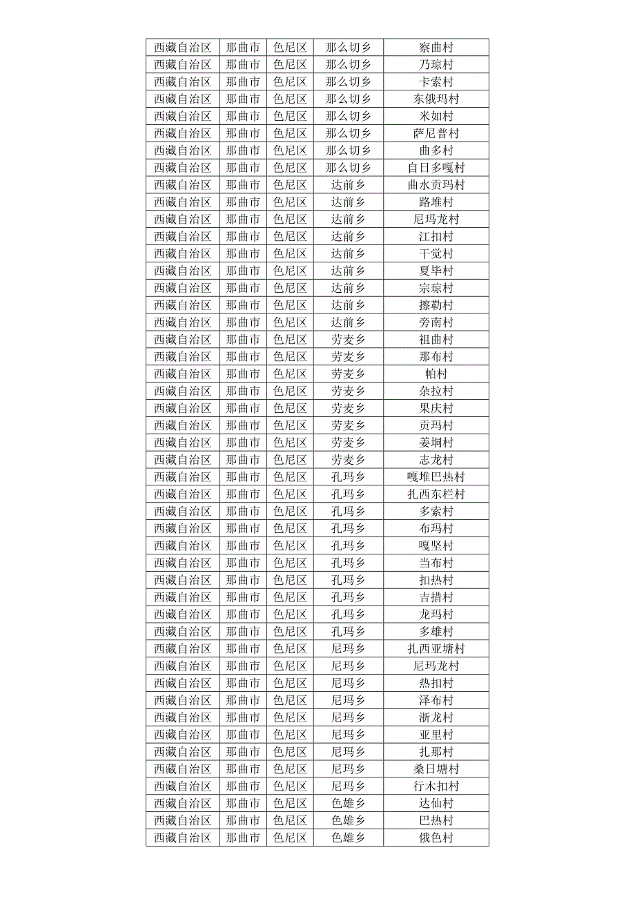 那曲市各县区乡镇行政村村庄村名居民村民委员会明细_第3页