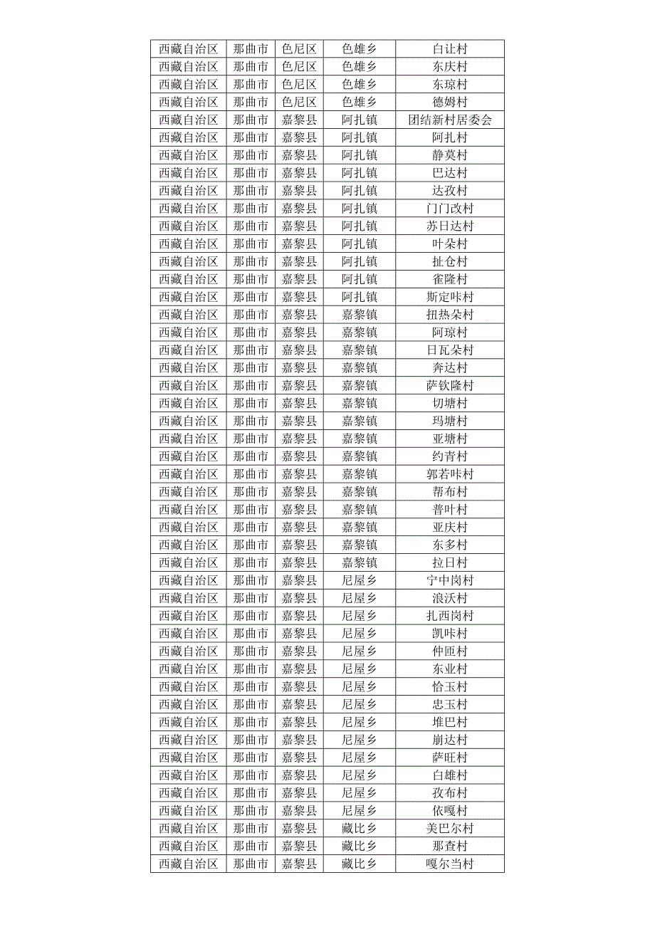 那曲市各县区乡镇行政村村庄村名居民村民委员会明细_第4页