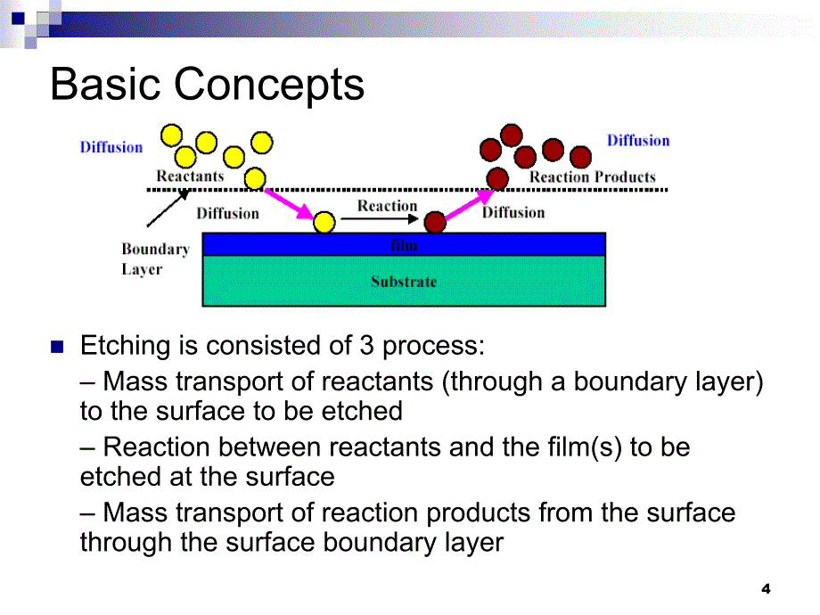 电子与通信Lecture41MicroprocesstechnologyEtchingprocess_第4页