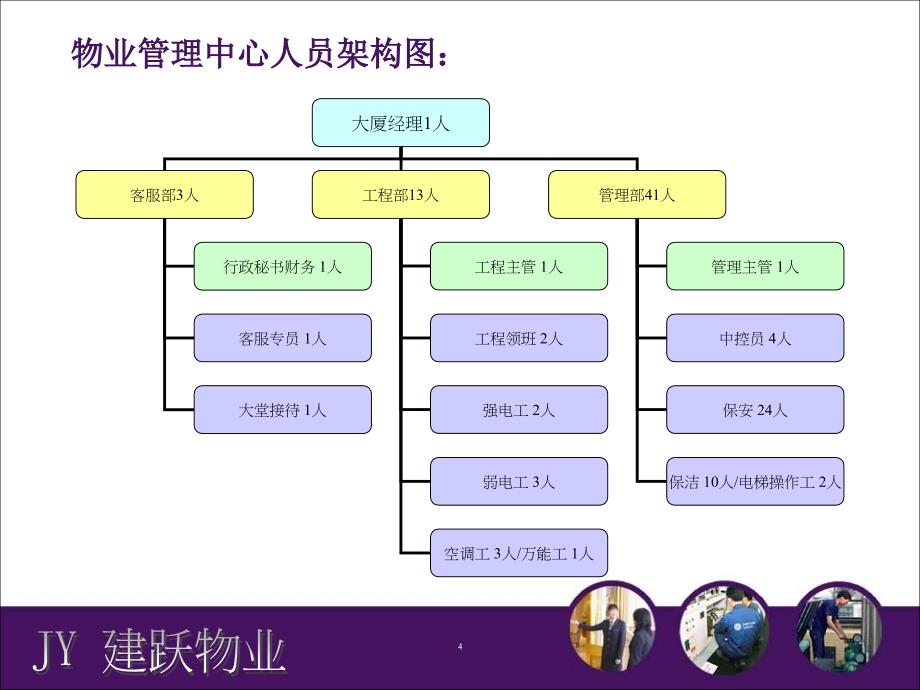 大厦物业工作简介_第4页