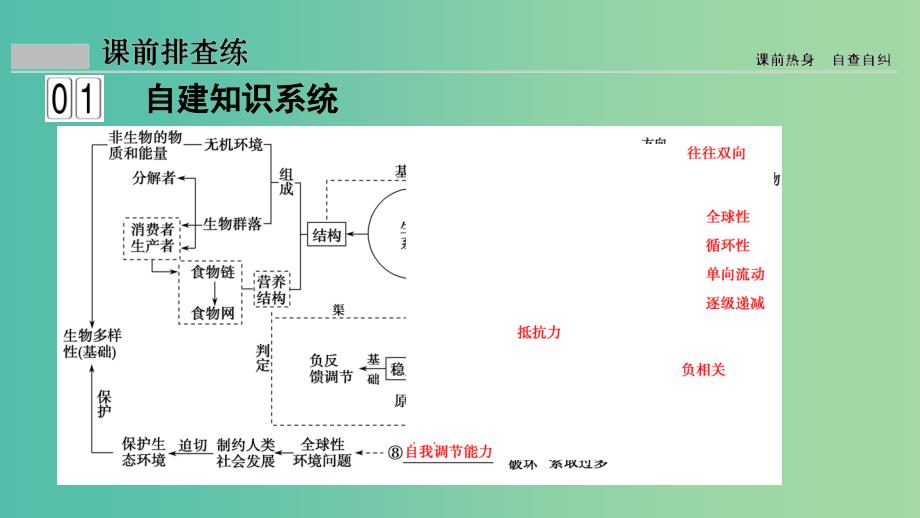 2019届高考生物二轮复习 专题6 生物与环境 第14讲 生态系统与环境保护课件.ppt_第4页