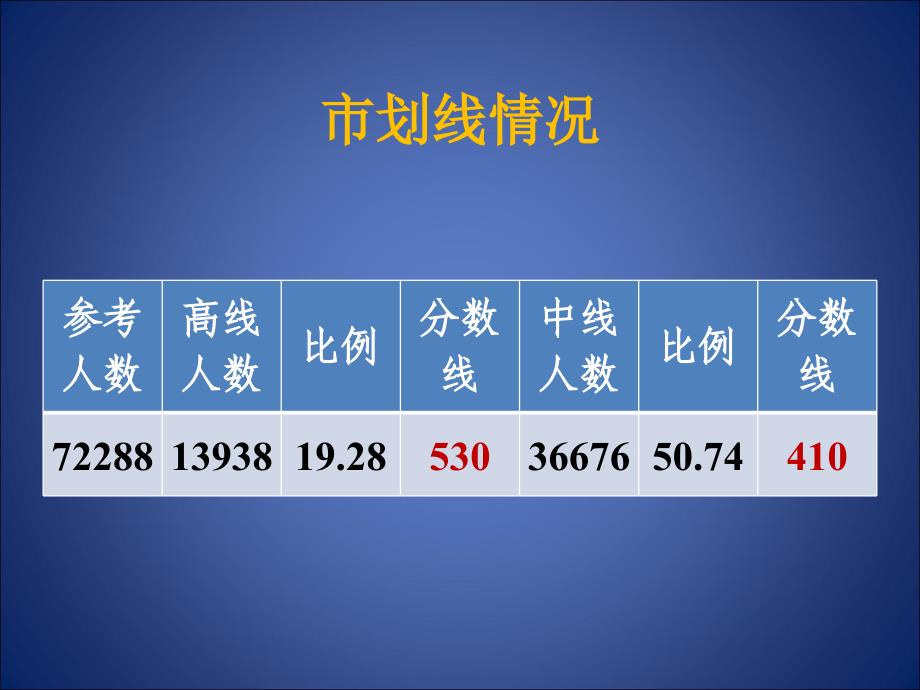 金牛区高级期末调考分析英语_第2页