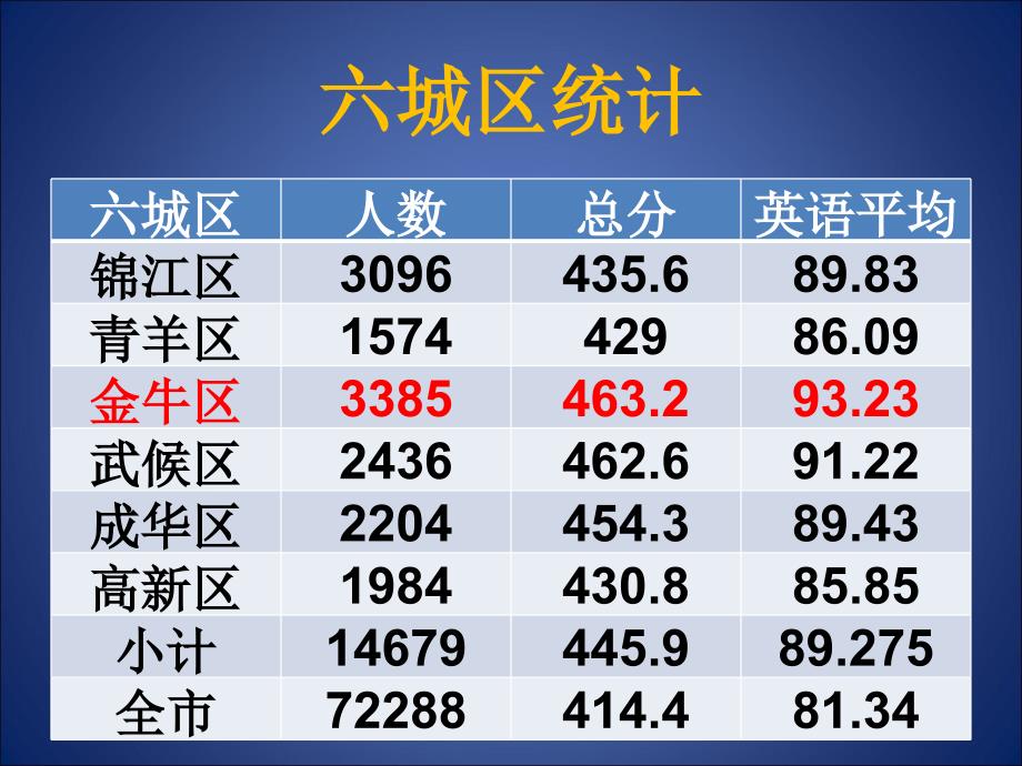 金牛区高级期末调考分析英语_第3页