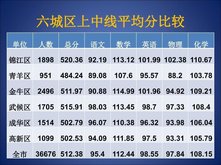 金牛区高级期末调考分析英语_第5页