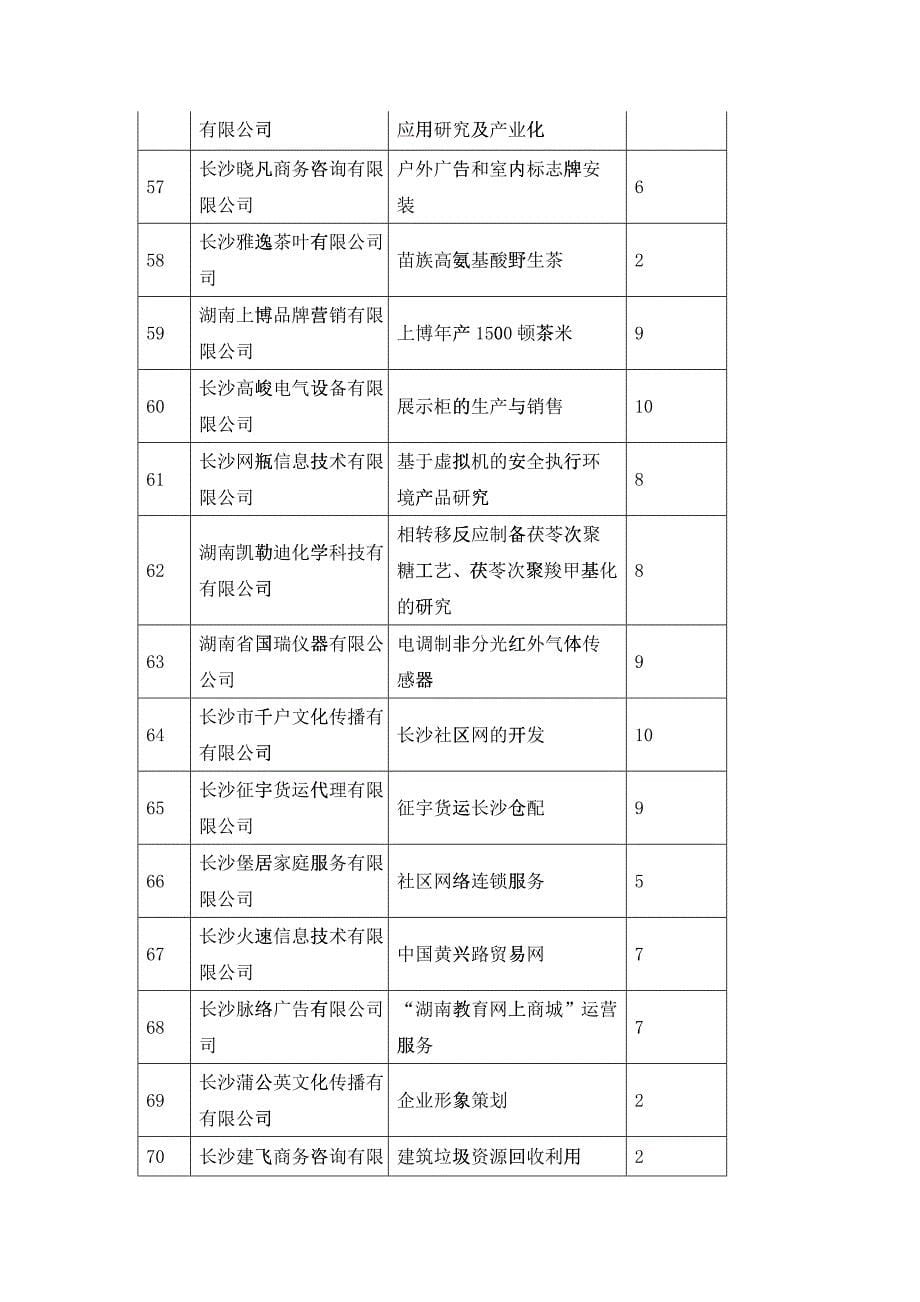 XXXX年度第一批创业资助项目申报情况汇总表_第5页