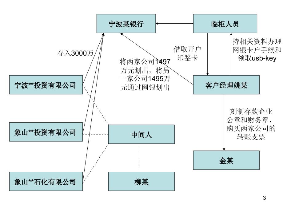 商业银行合规讲义(柜员和客户经理)课件_第3页