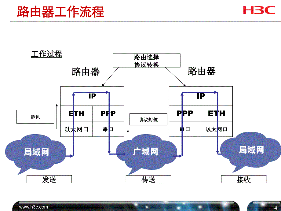 10路由器配置和应用V2_第4页