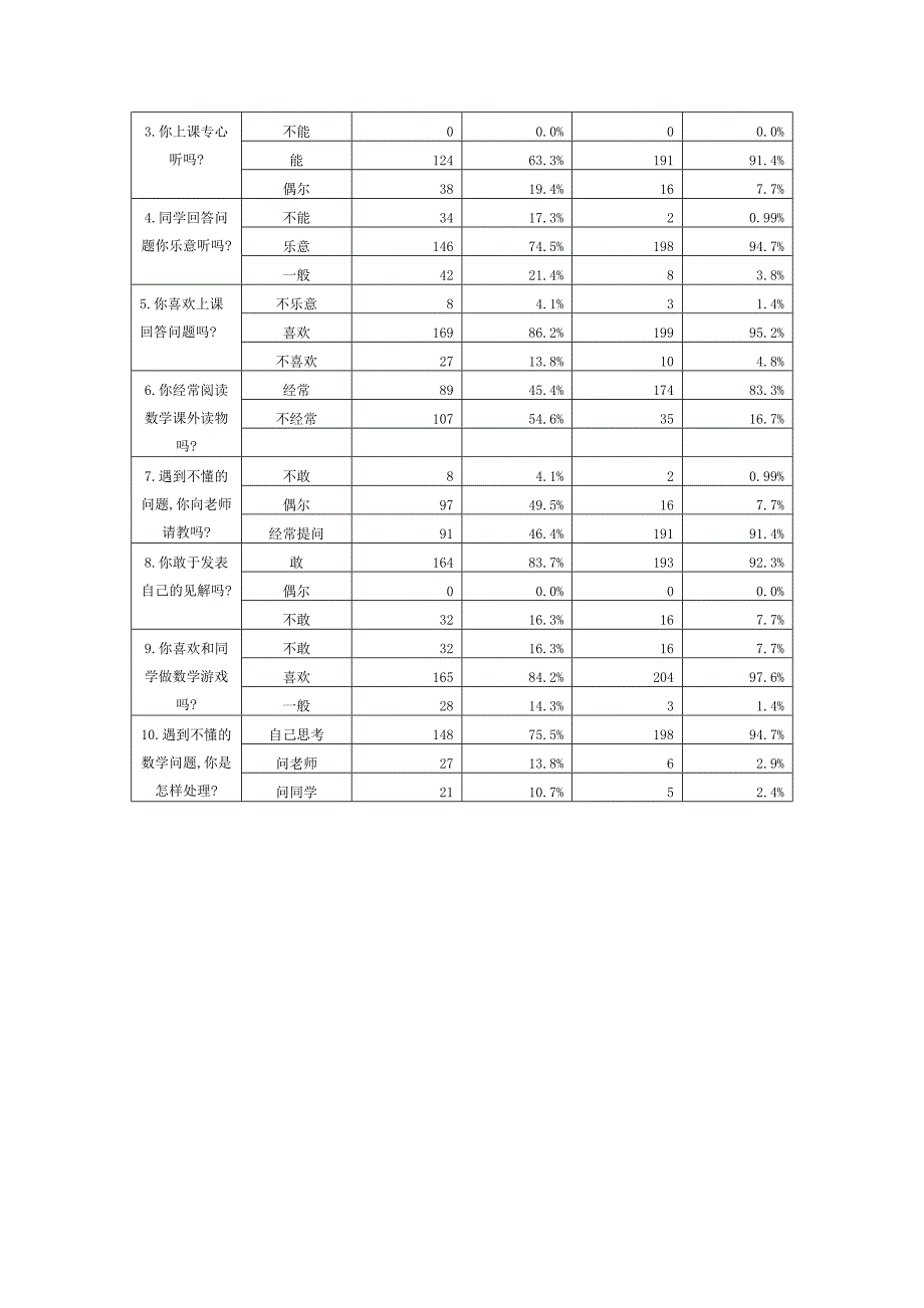 小学五、六年级学生数学学习兴趣问卷调查表一.doc_第4页