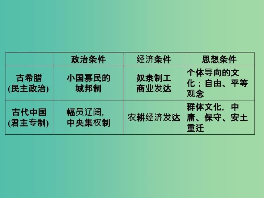 高考历史一轮复习 说全章2 古代希腊罗马的政治制度及近代西方资本主义政治制度的确立与发展课件 新人教版 .ppt_第5页