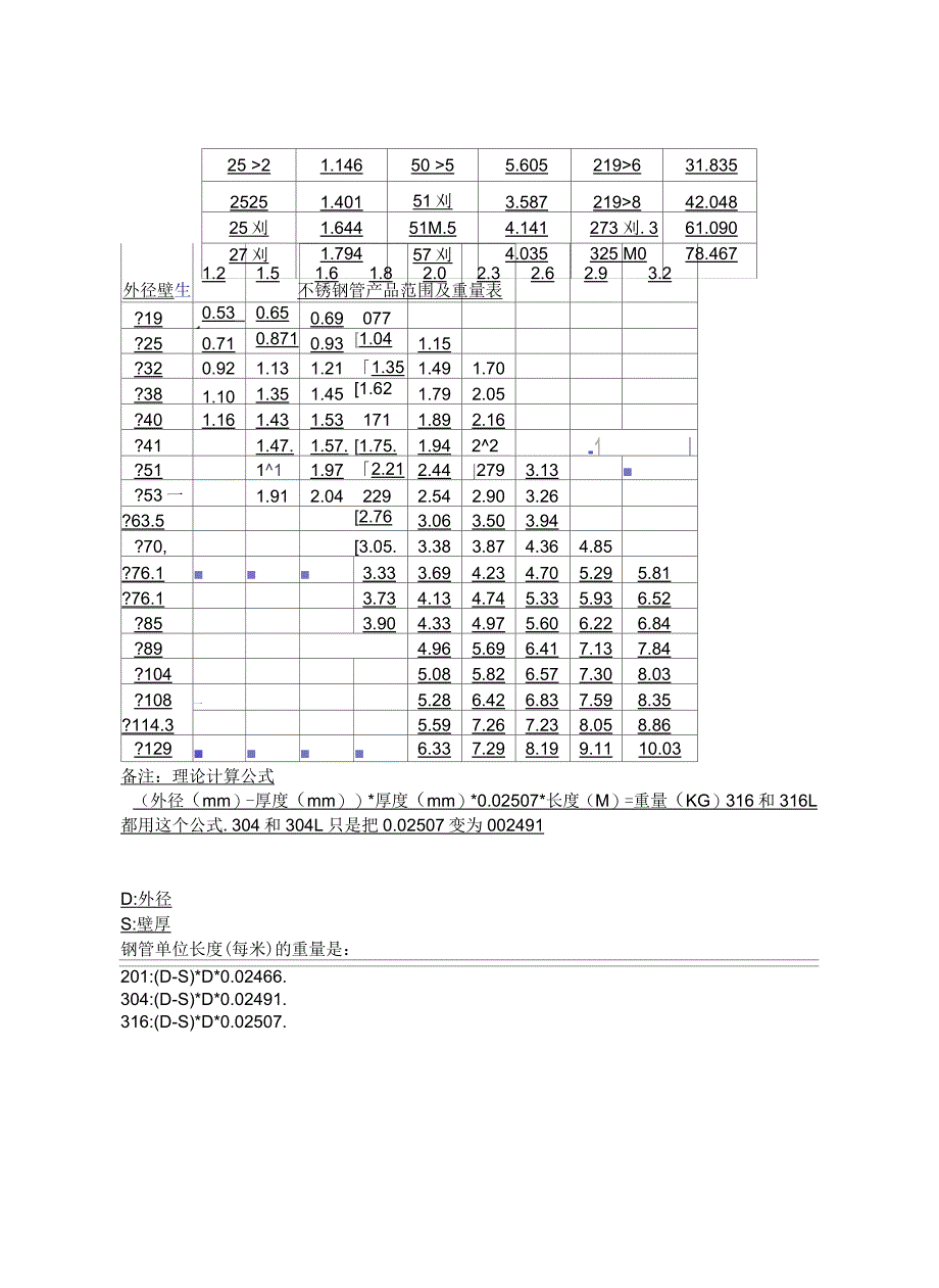 不锈钢管规格表大全以及理论重量表大全_第4页