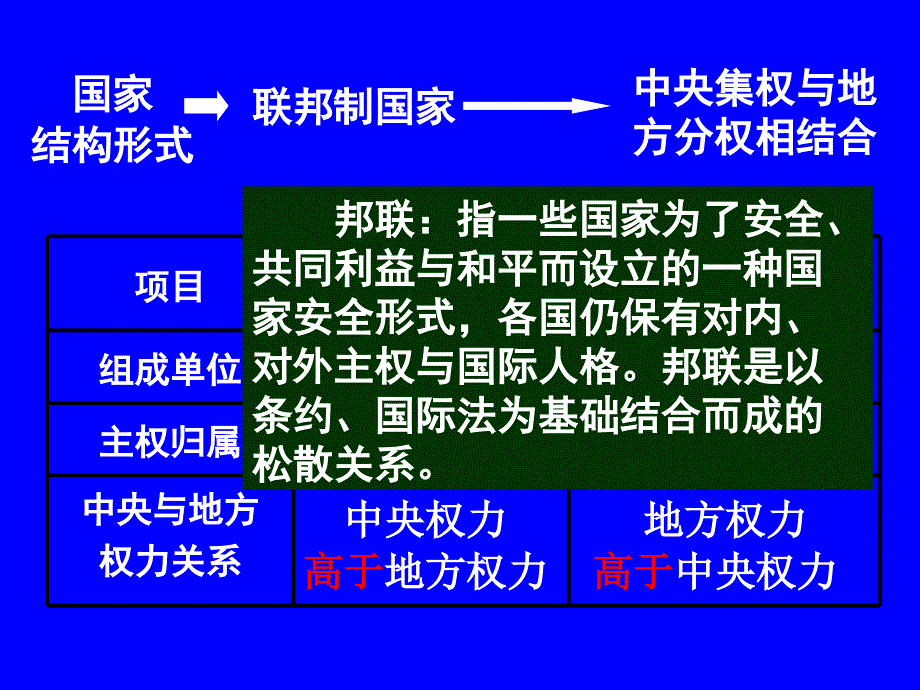 第8课美国联邦政府的建立-副本_第2页