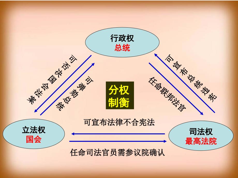 第8课美国联邦政府的建立-副本_第4页