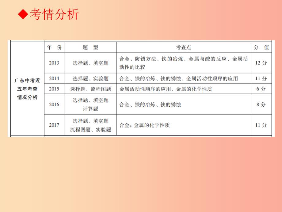 广东省2019年中考化学复习 第一部分 身边的化学物质 第五节 碳和碳的氧化物课件.ppt_第3页