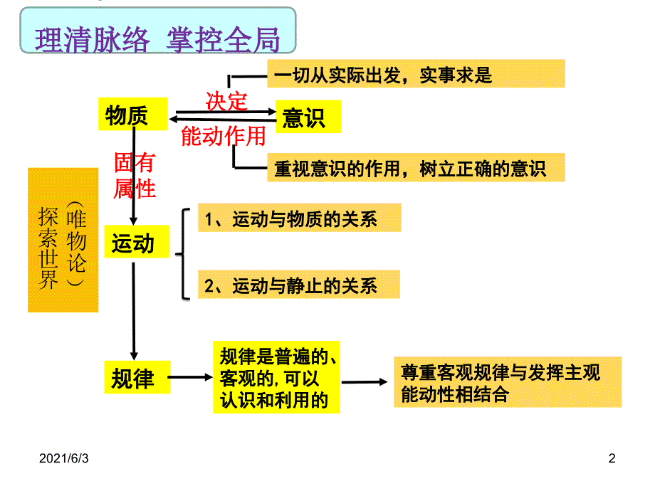 探索世界与追求真理复习共14张PPT_第2页