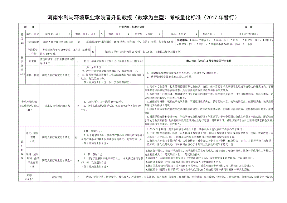 河南水利与环境职业学院晋升副教授（教学为主型）考核量化_第1页