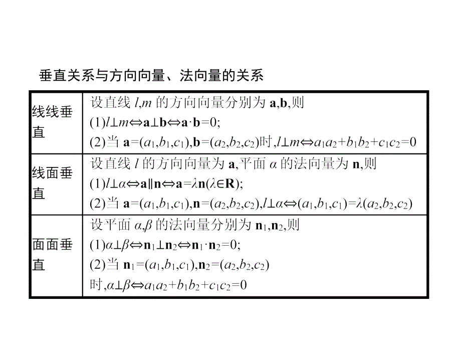 人教A版高中数学选修21复习课件：3.2.2(共31张PPT)_第3页