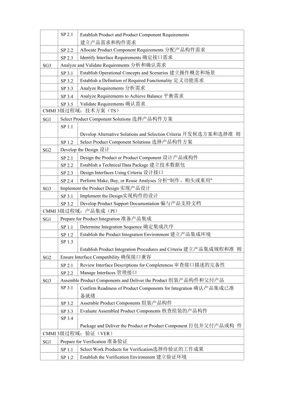 CMMI特定目标和特定实践(SP)汇总_第3页