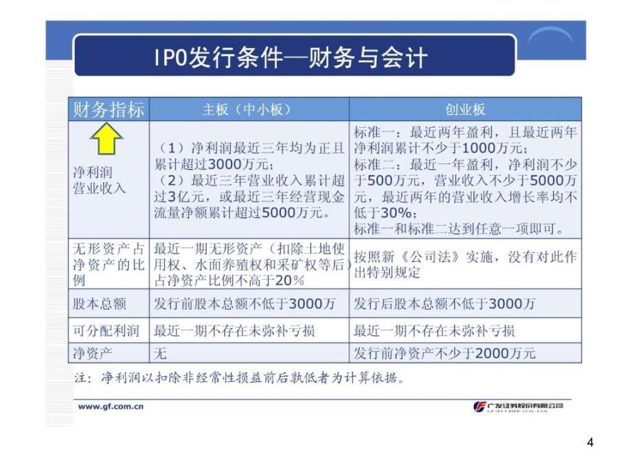 拟上市公司财务专题培训ppt课件_第4页