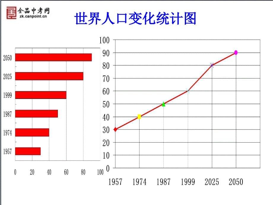 【精品课件2】64统计图的选择_第5页