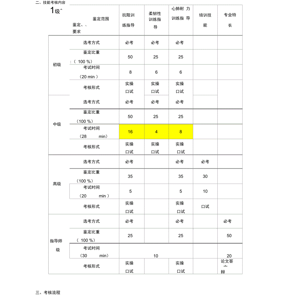 健身教练操作技能考核指导手册_第3页