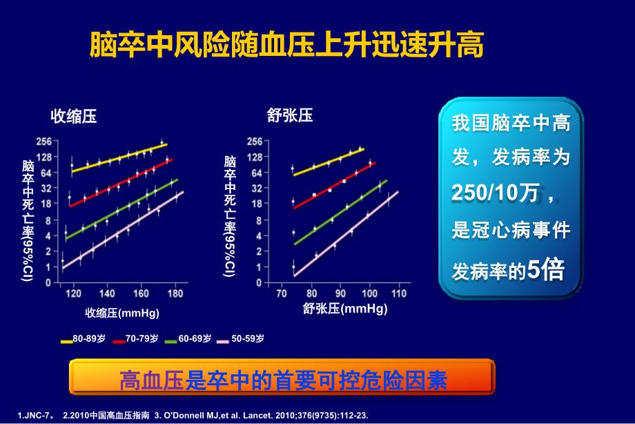 高血压指南讲座从指南到实践_第3页