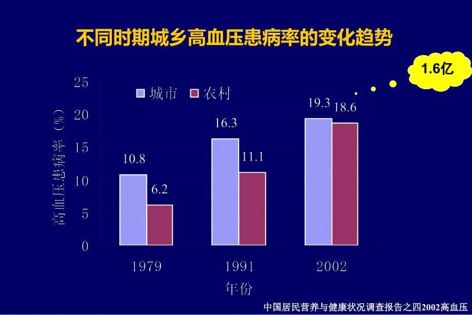 高血压指南讲座从指南到实践_第5页