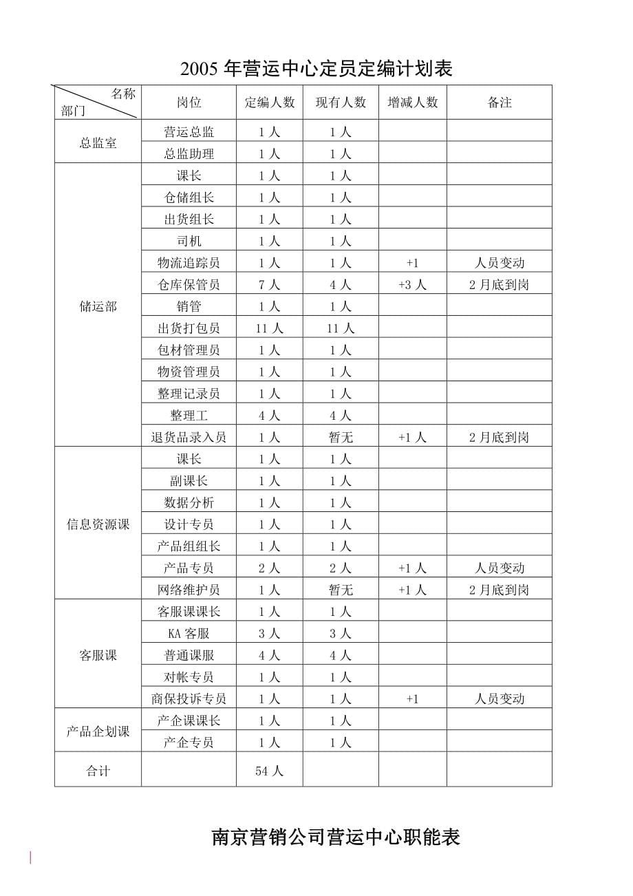 某纺织公司某年营运管理手册_第5页