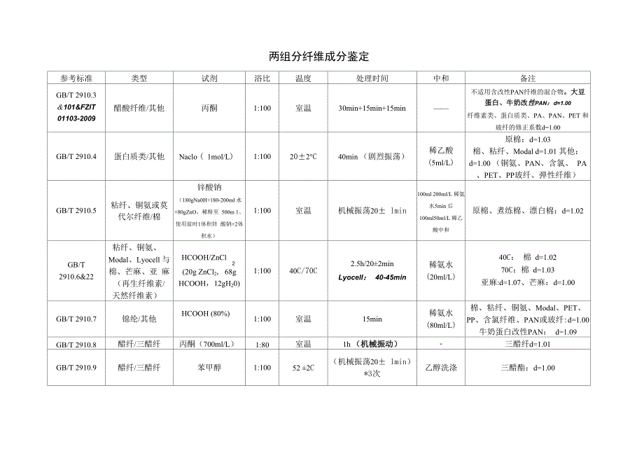 纤维成分鉴定一览表_第1页