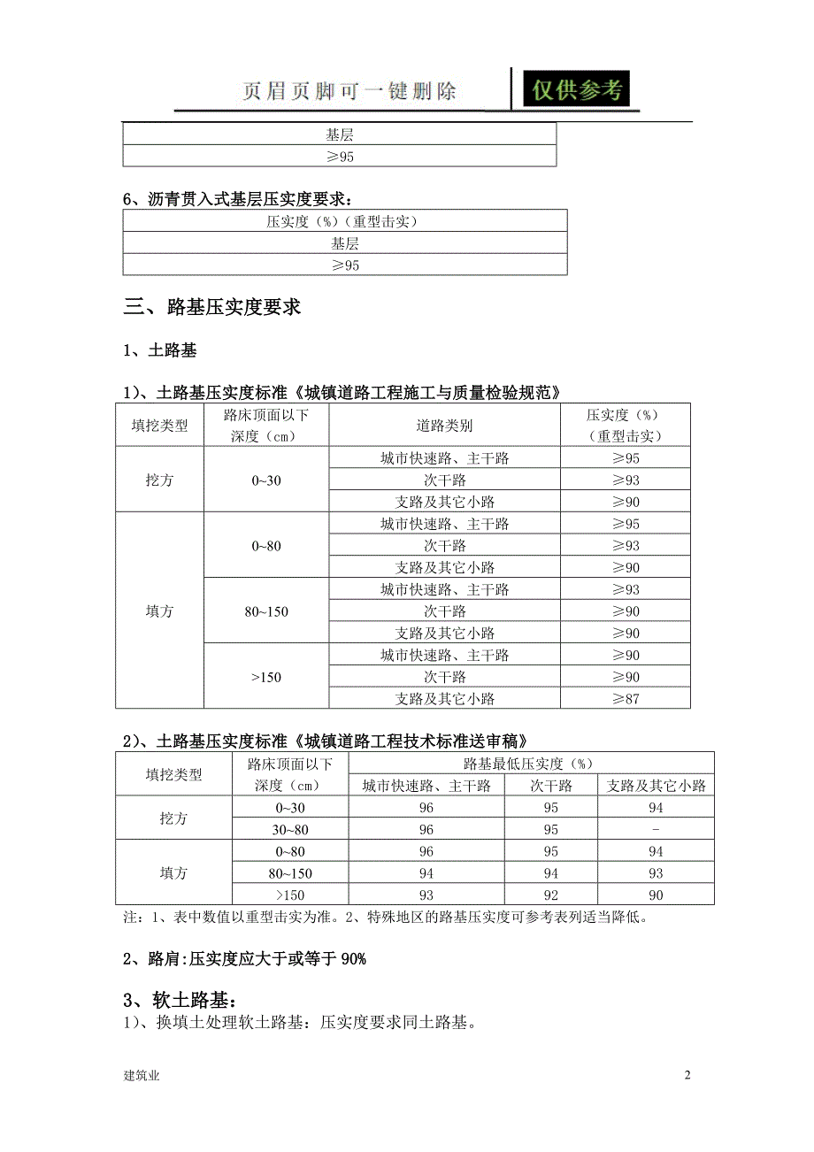 路基路面压实度标准城镇道路验收标准三级路压实度标准古柏书苑_第2页