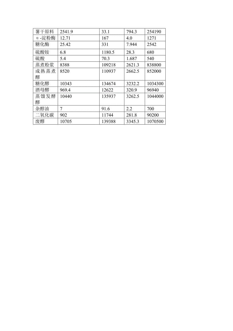 年产10万吨酒精工厂设计(蒸煮糖化车间)物料衡算.doc_第5页