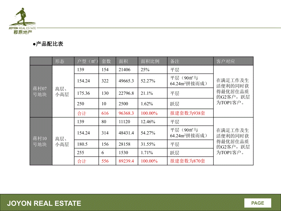 杭州蒋村地块项目产品建议书_第3页