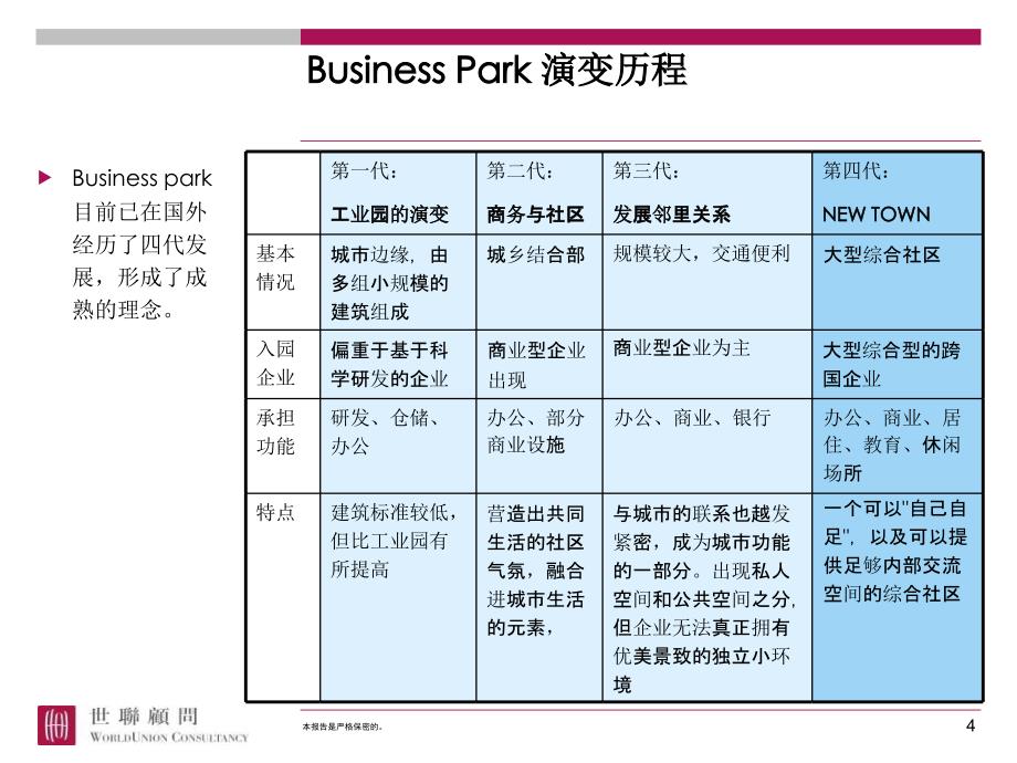 世联总部基地开发模式研究52PPT_第4页