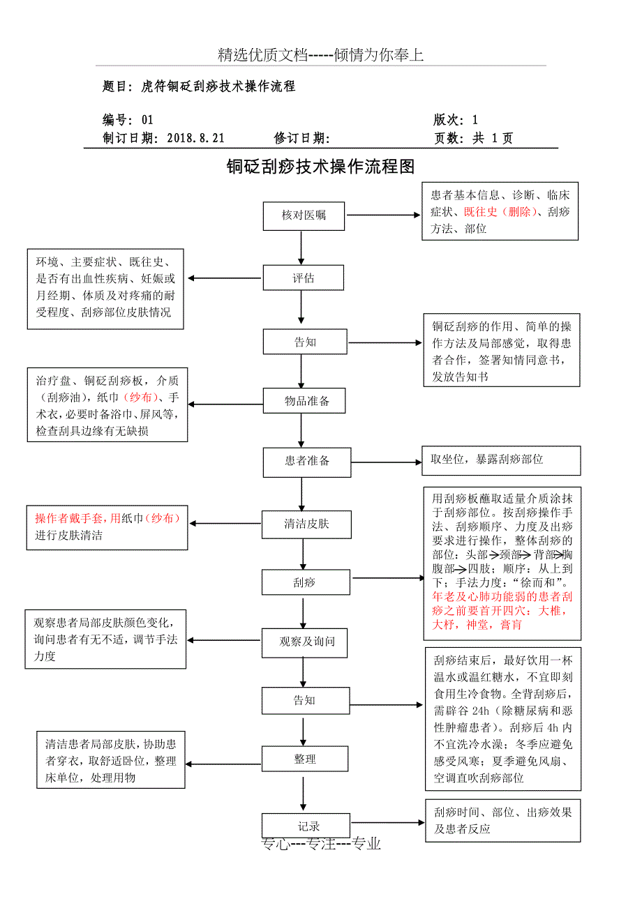 铜砭刮痧操作流程(共1页)_第1页