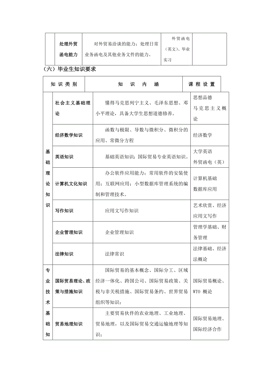 国际贸易专业人才培养方案_第4页