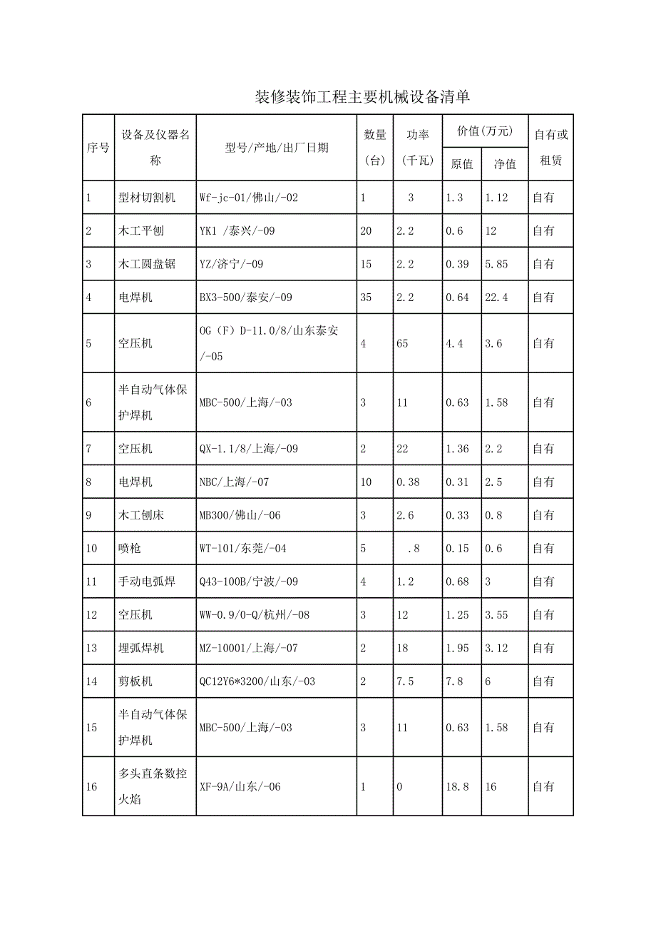 装修装饰工程主要机械设备清单_第1页
