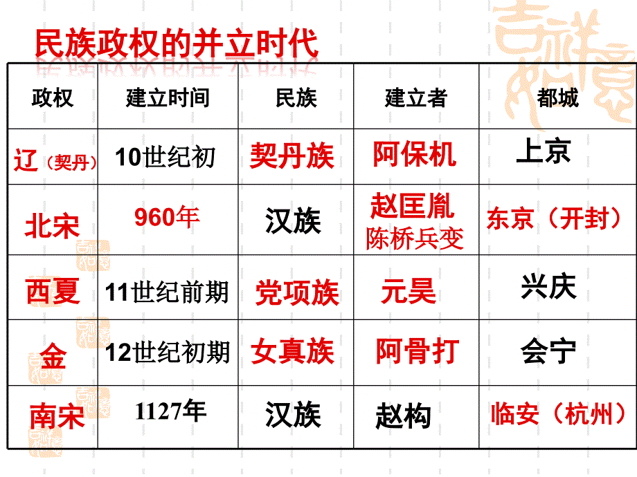 民族政权并立的时代_第3页