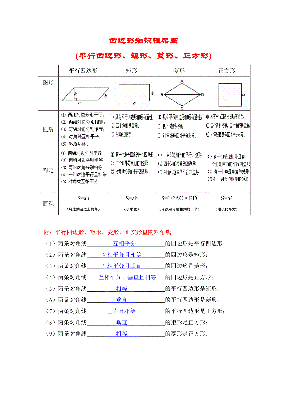 (原创总结)四边形知识框架图_第1页