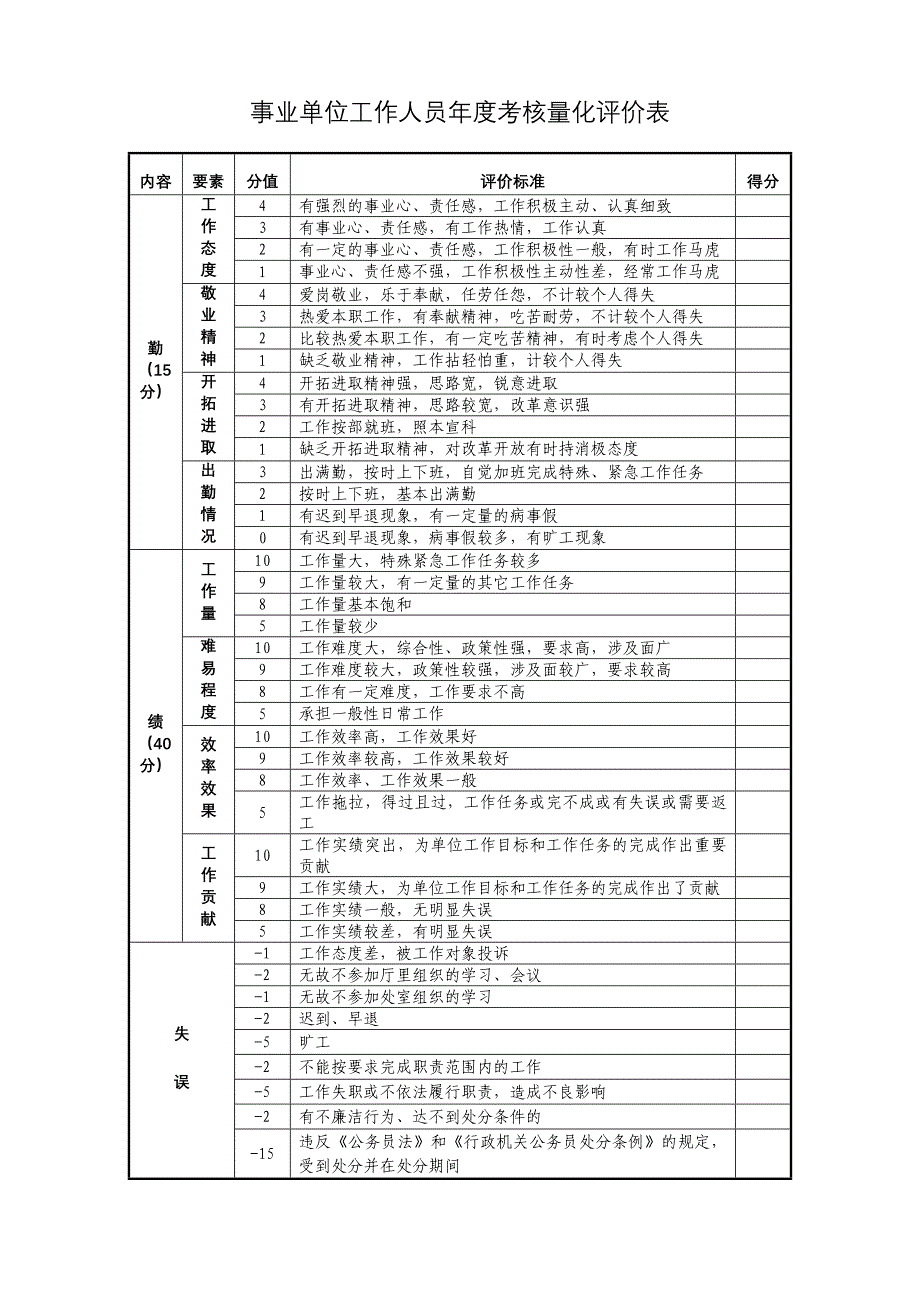 事业单位工作人员年度考核量化评价表.doc_第2页