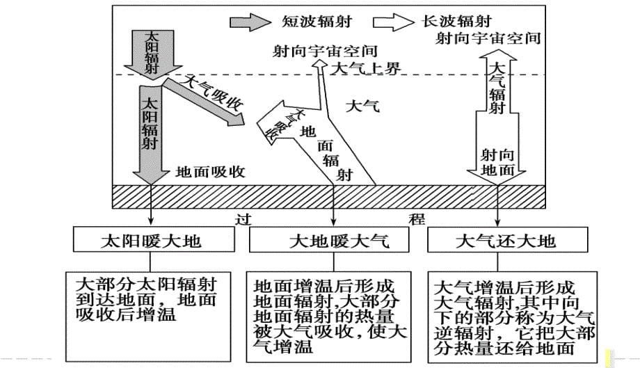 第一部分第二章第1讲　冷热不均引起大气运动_第5页