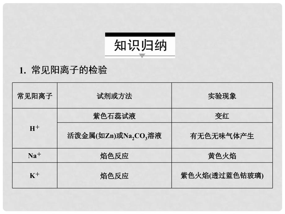 高考化学一轮总复习 热点专题系列2 离子推断题课件 新人教版.ppt_第4页