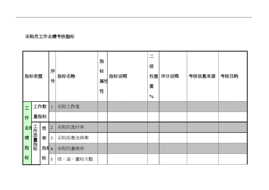 紧水滩电厂物资管理部采购员工作业绩考核指标_第1页