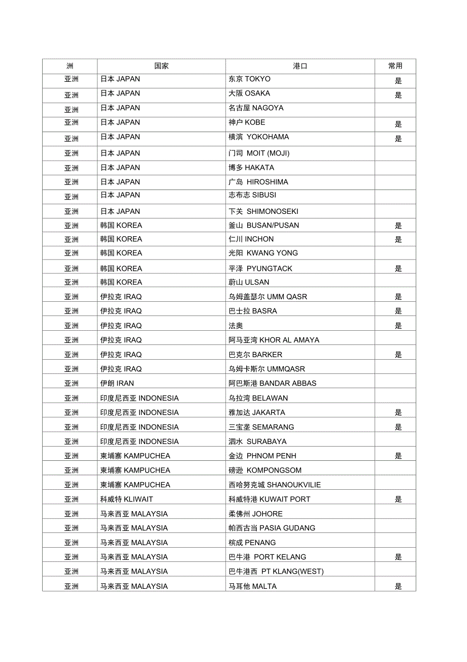 世界各国主要港口_第1页