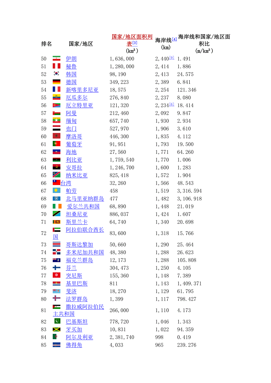 各国海岸线长度列表 (2).doc_第3页