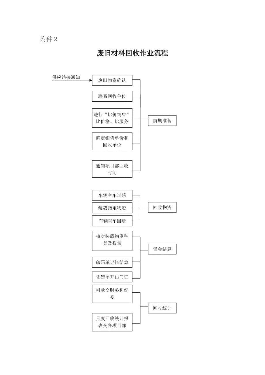 废旧物资管理制度废旧物资回收、审批鉴定、处置办法_第5页