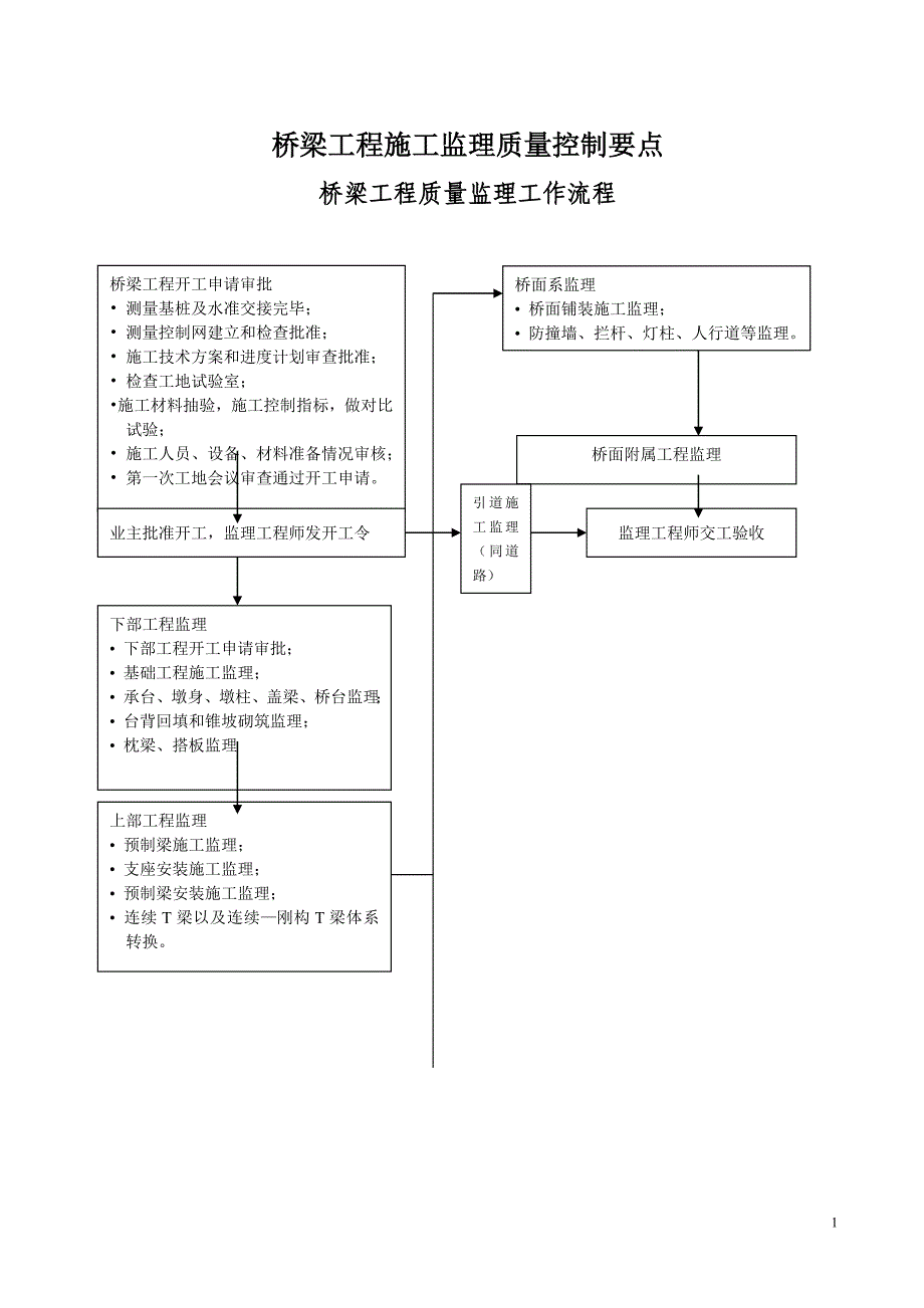 桥梁程序要点_第1页