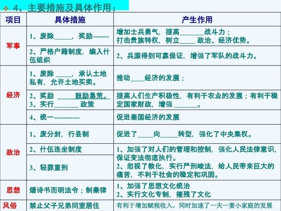 第二单元___春秋战国时期的政治经济和思想文化1_第5页