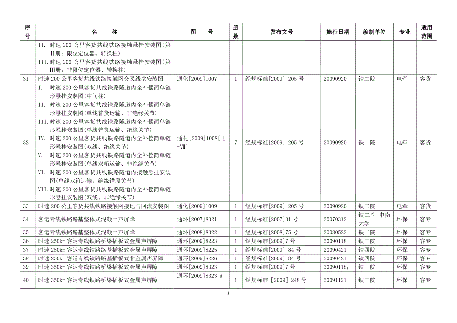 铁路工程建设通用分参考图目录_第3页