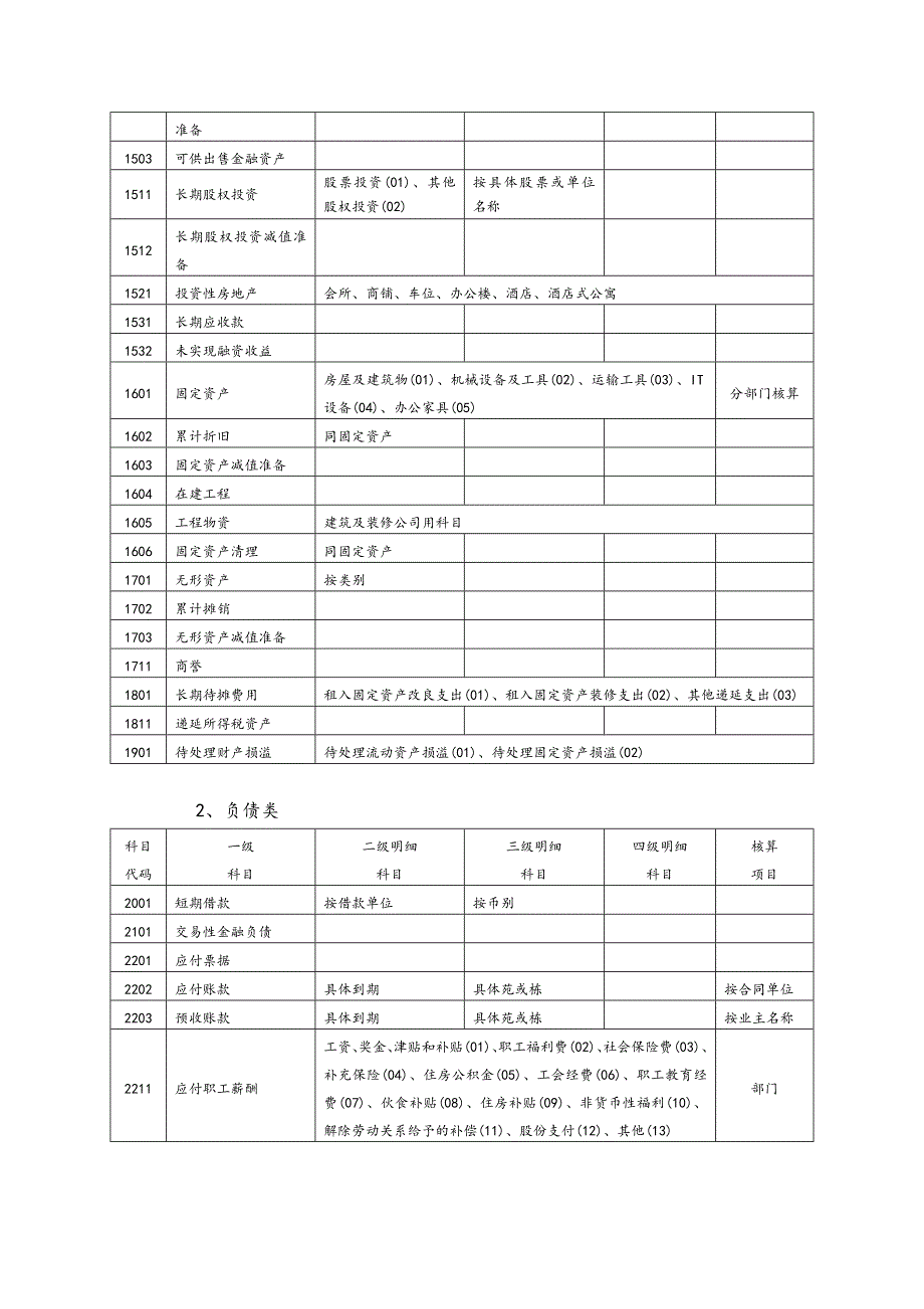 房地产开发企业会计科目设置(含明细).doc_第2页